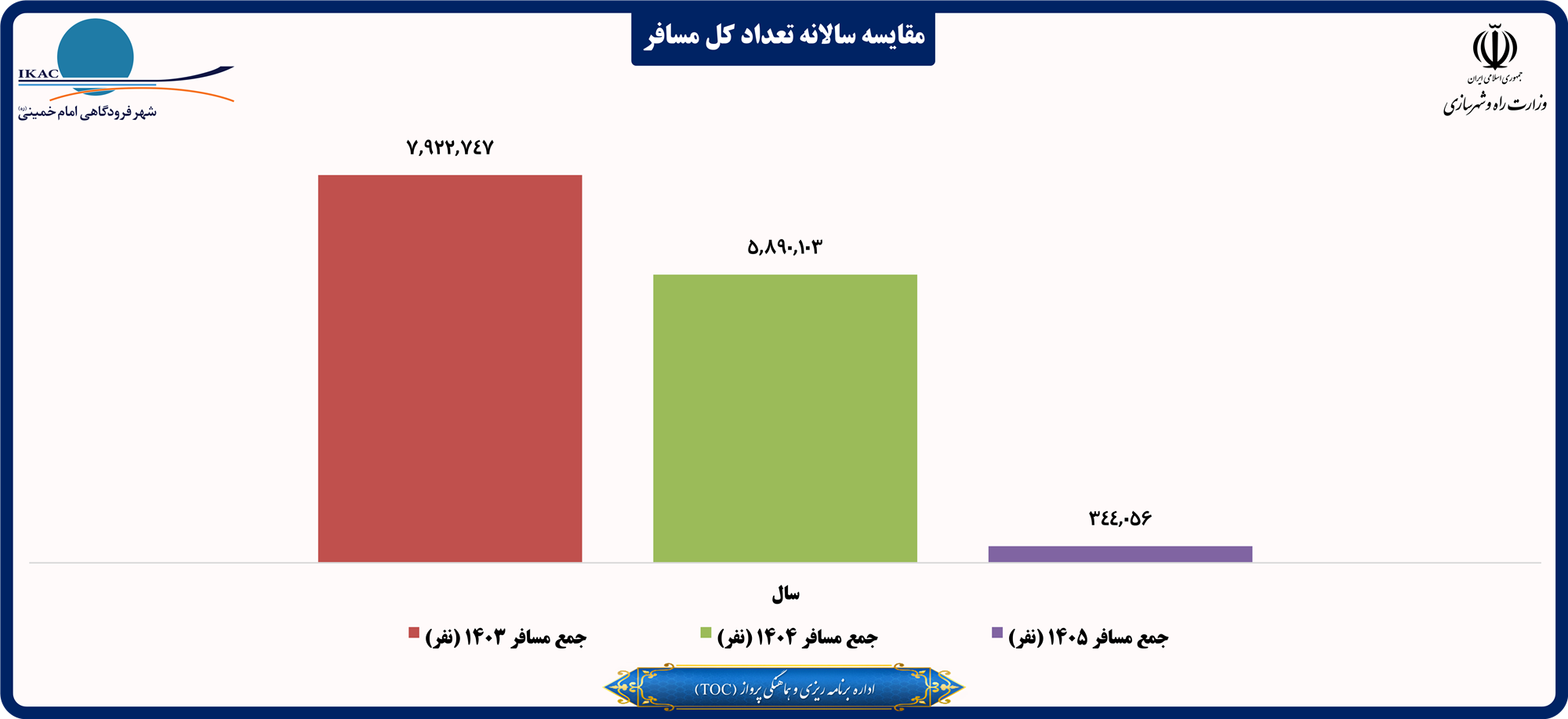 مقایسه سالانه تعداد کل مسافر.png